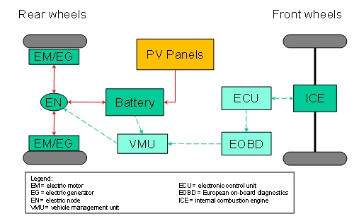 How does a solar car work?